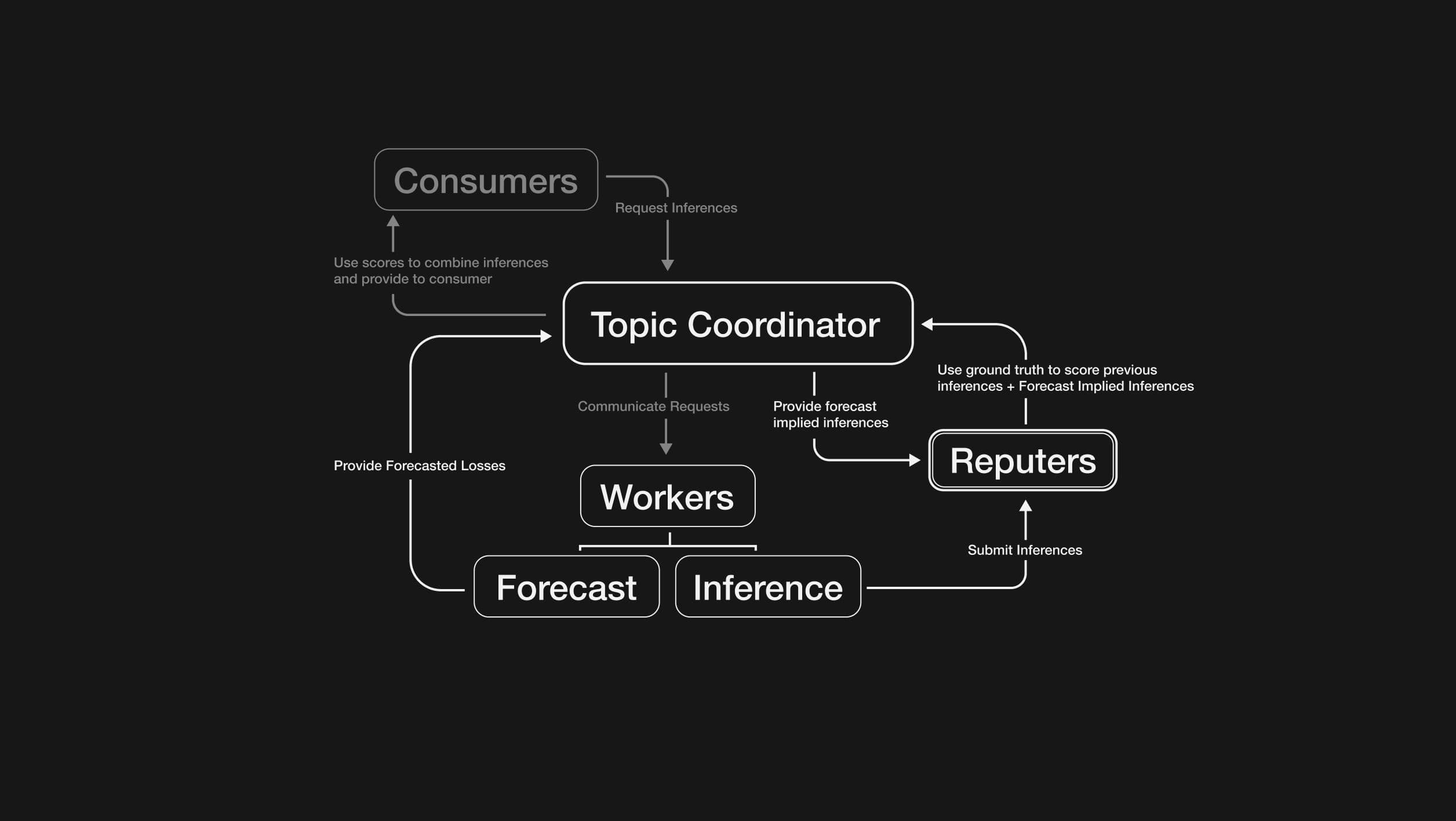 Allora Coordination Expanded