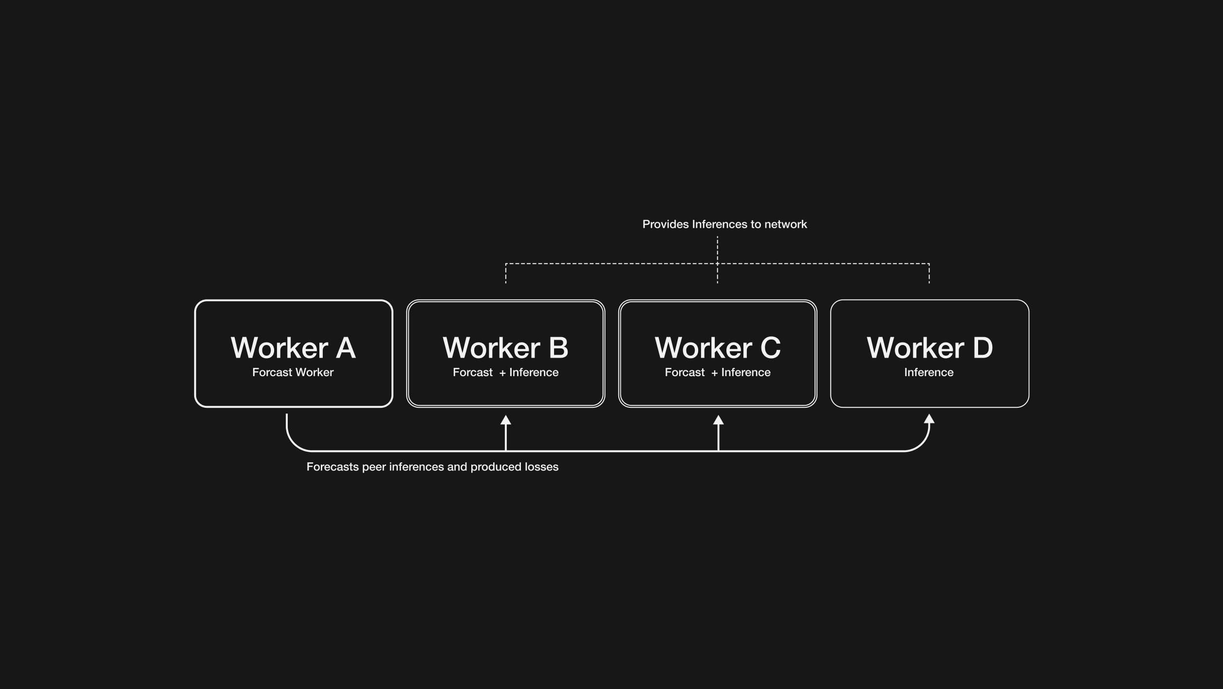 Allora Forecast Workers