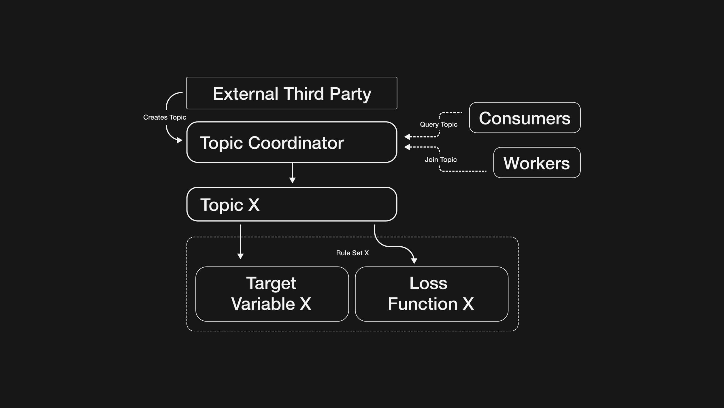 Allora Topic Loss Function