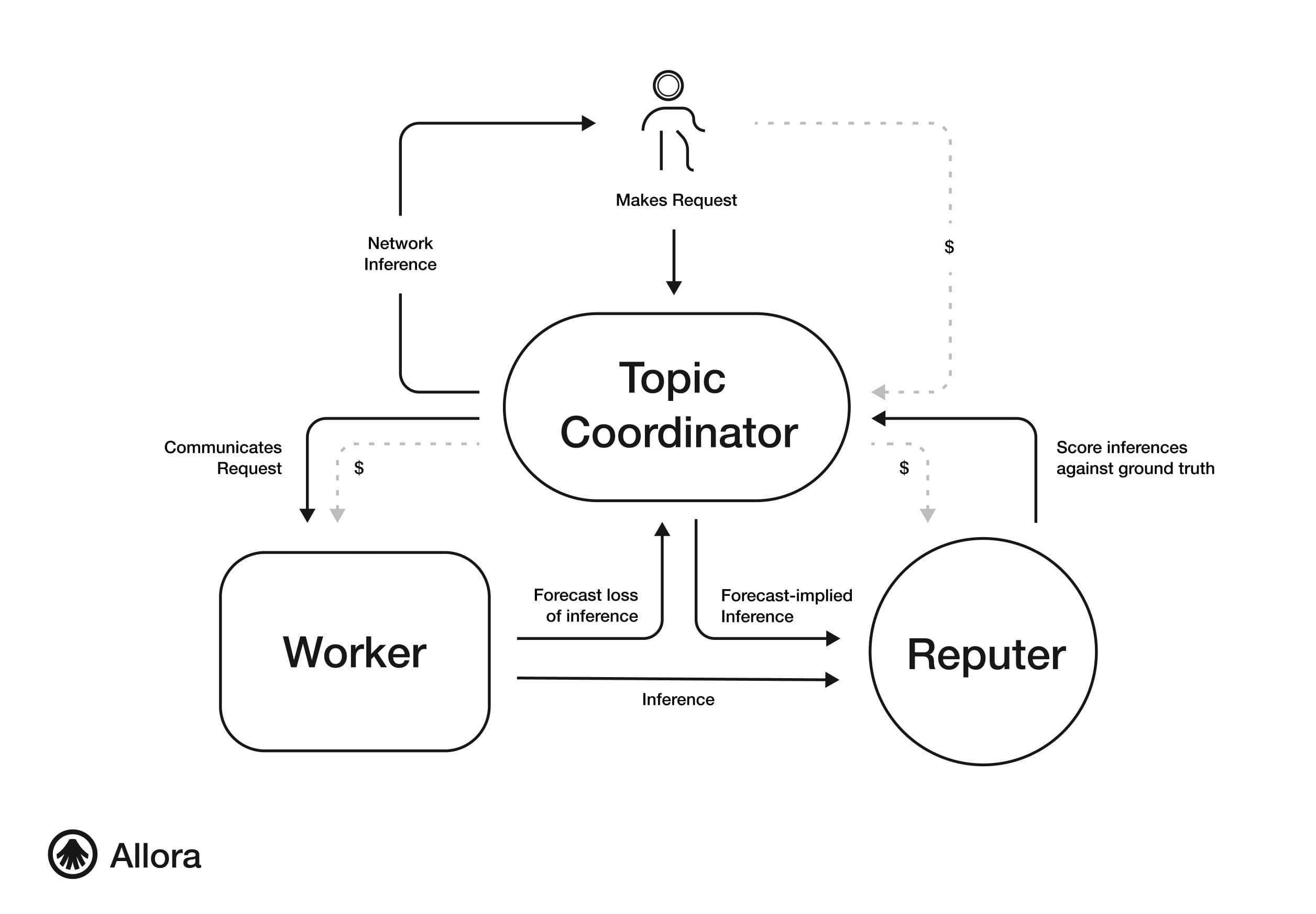 Allora Topic Coordination