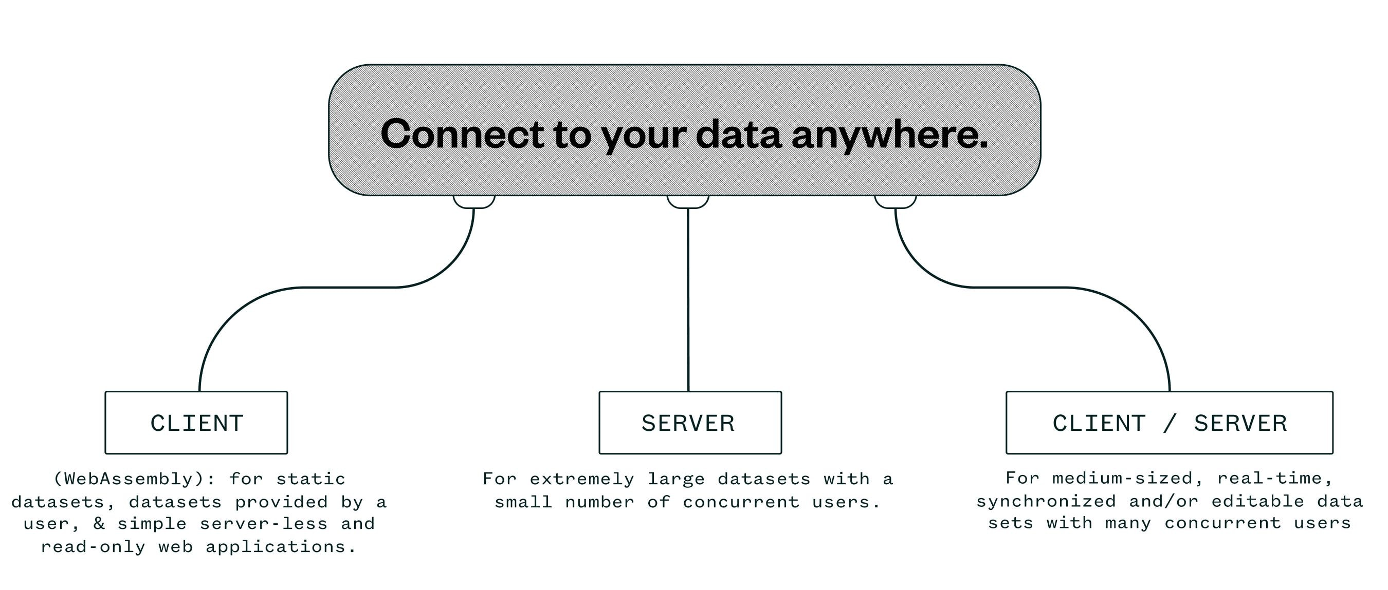 Connect your data anywhere diagram / UI illustration