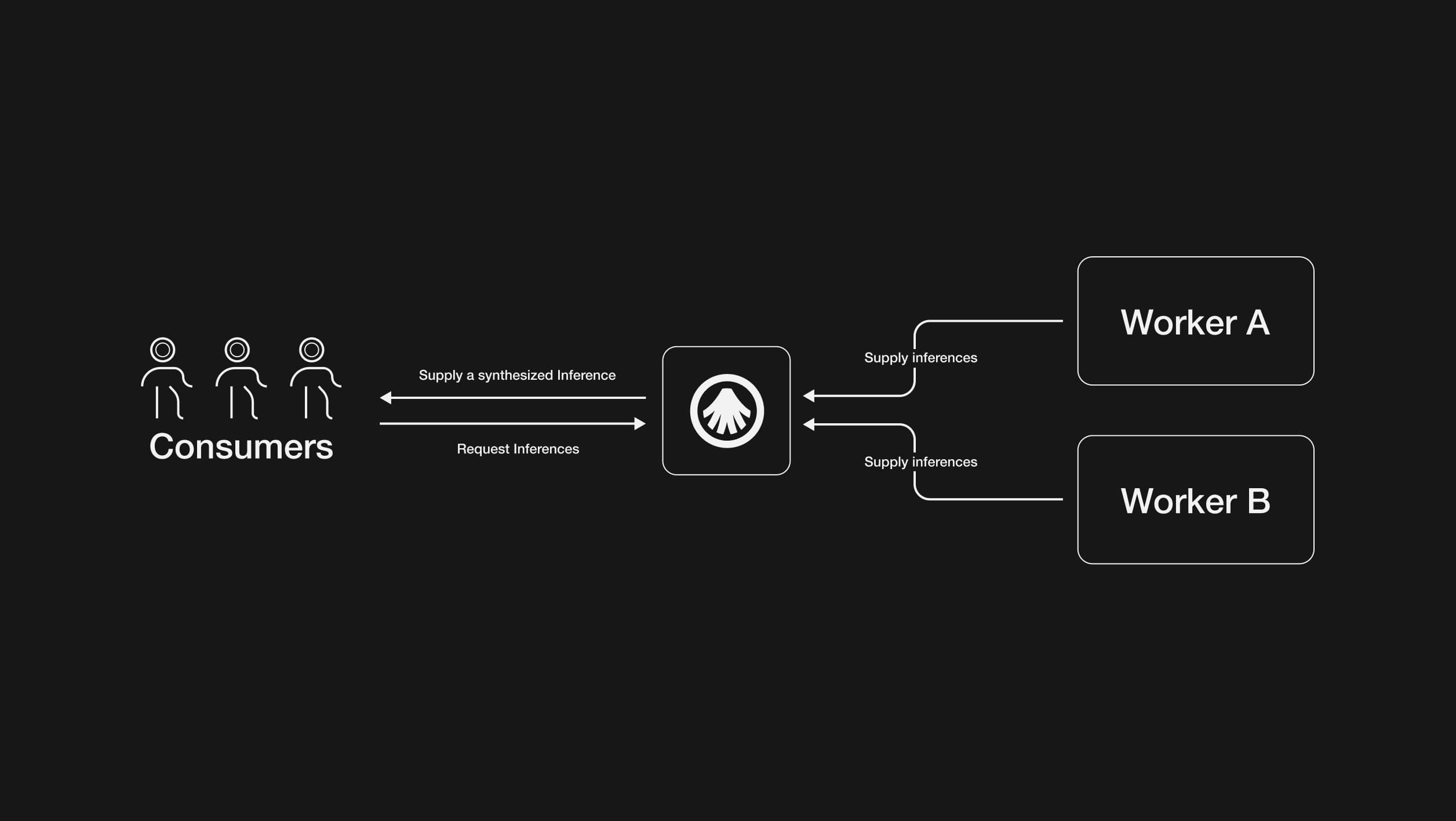 Allora Inference Consumption