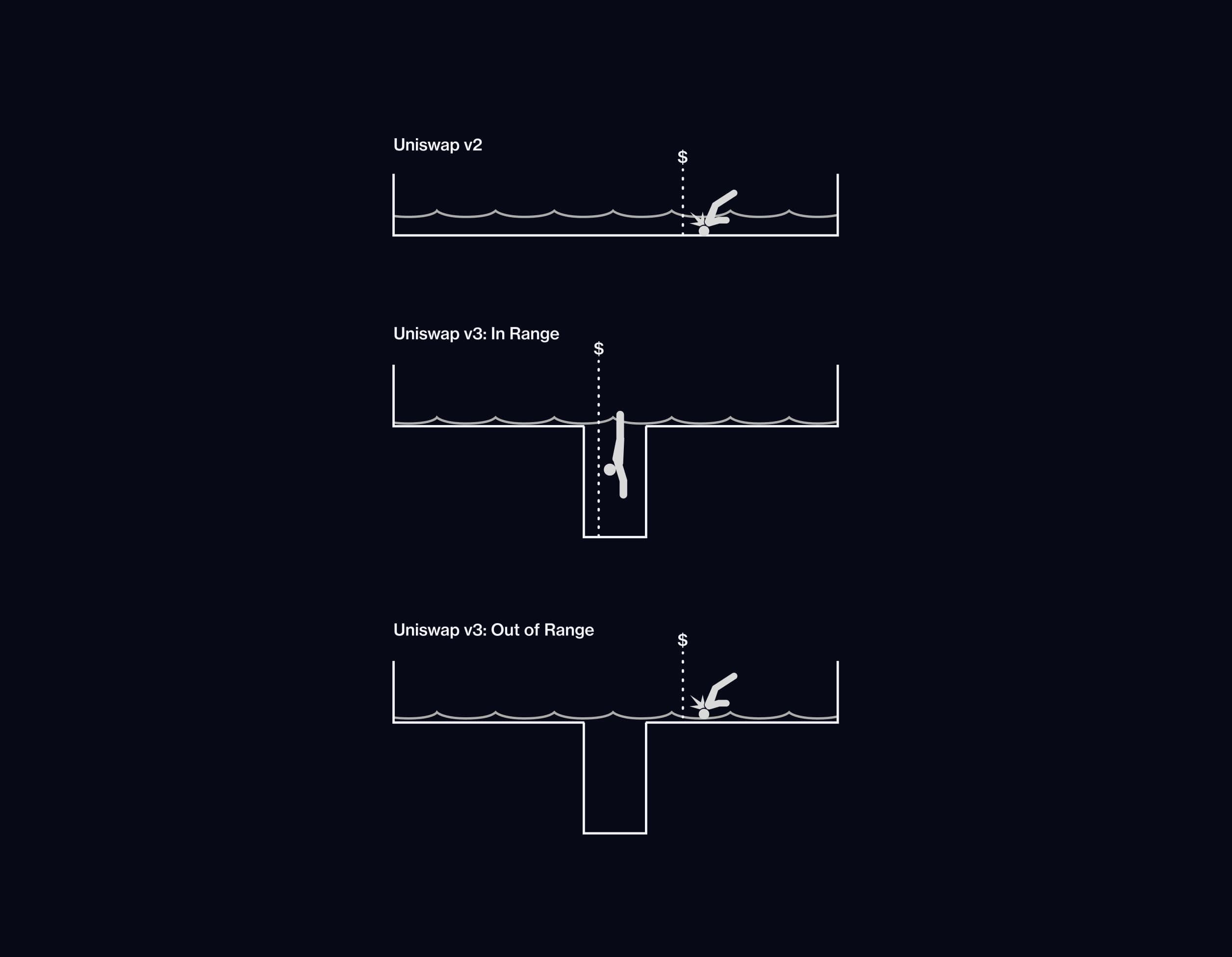 Trustless Uniswap Explanation