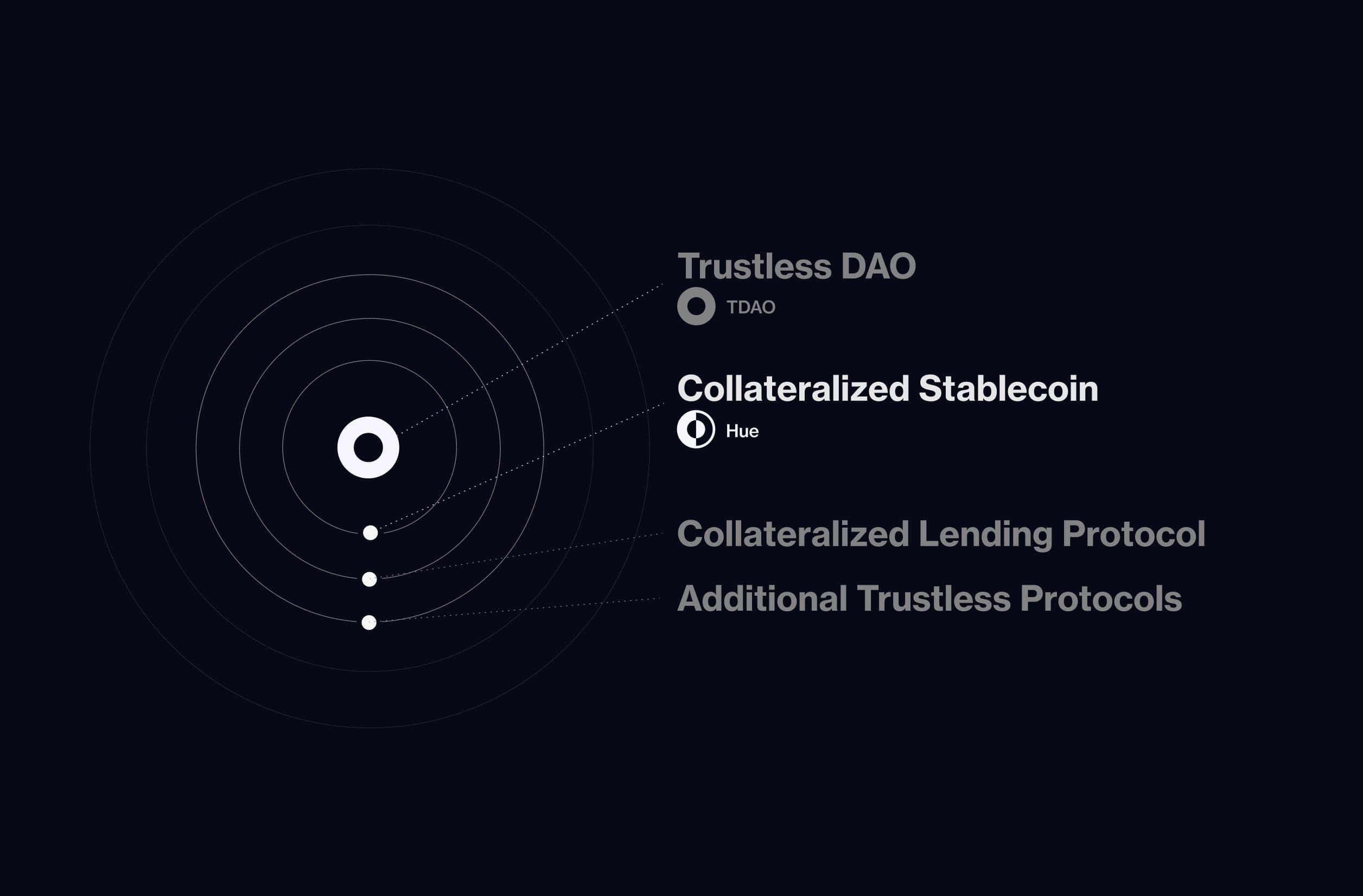 Trustless Coin Structure