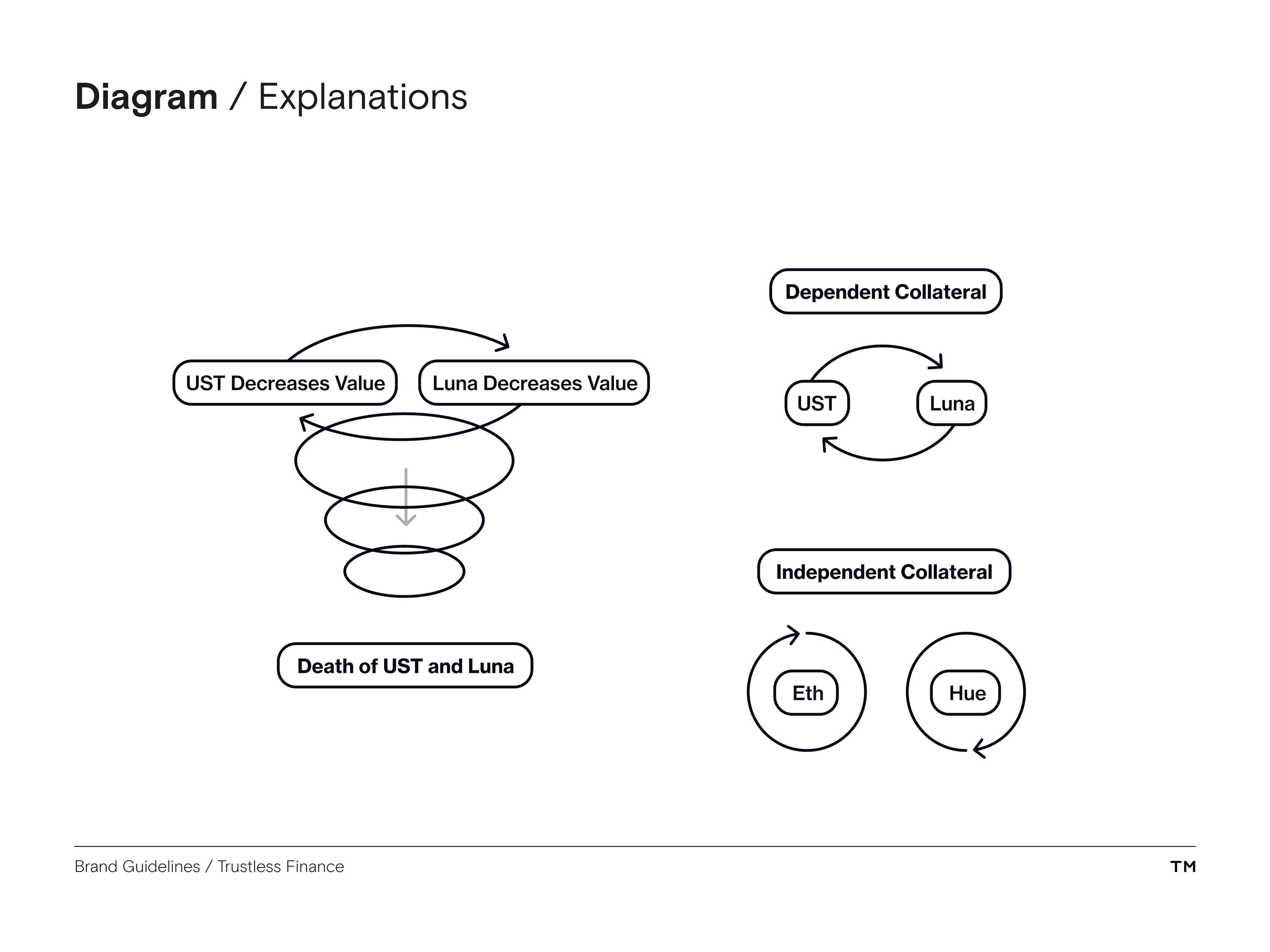 Trustless Finance Brand Guidelines diagrams