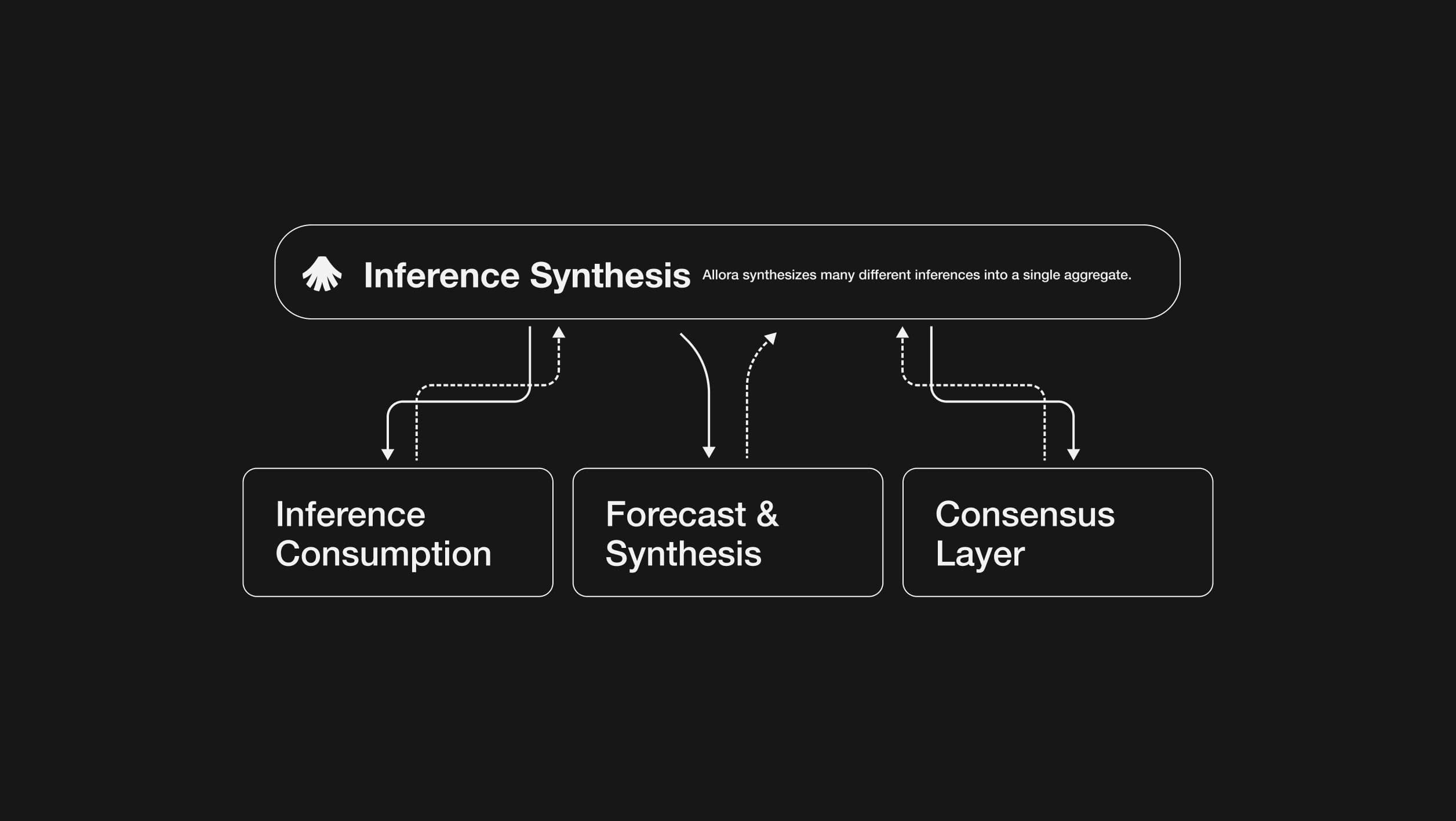 Allora Inference Synthesis