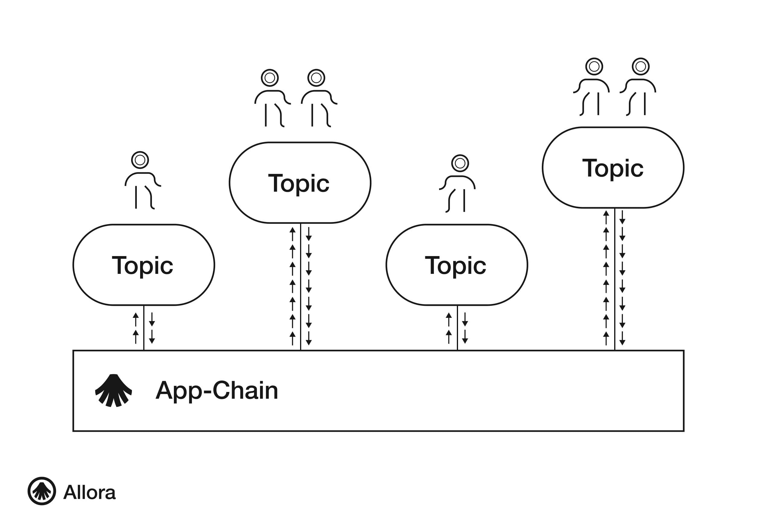 Allora Network Model