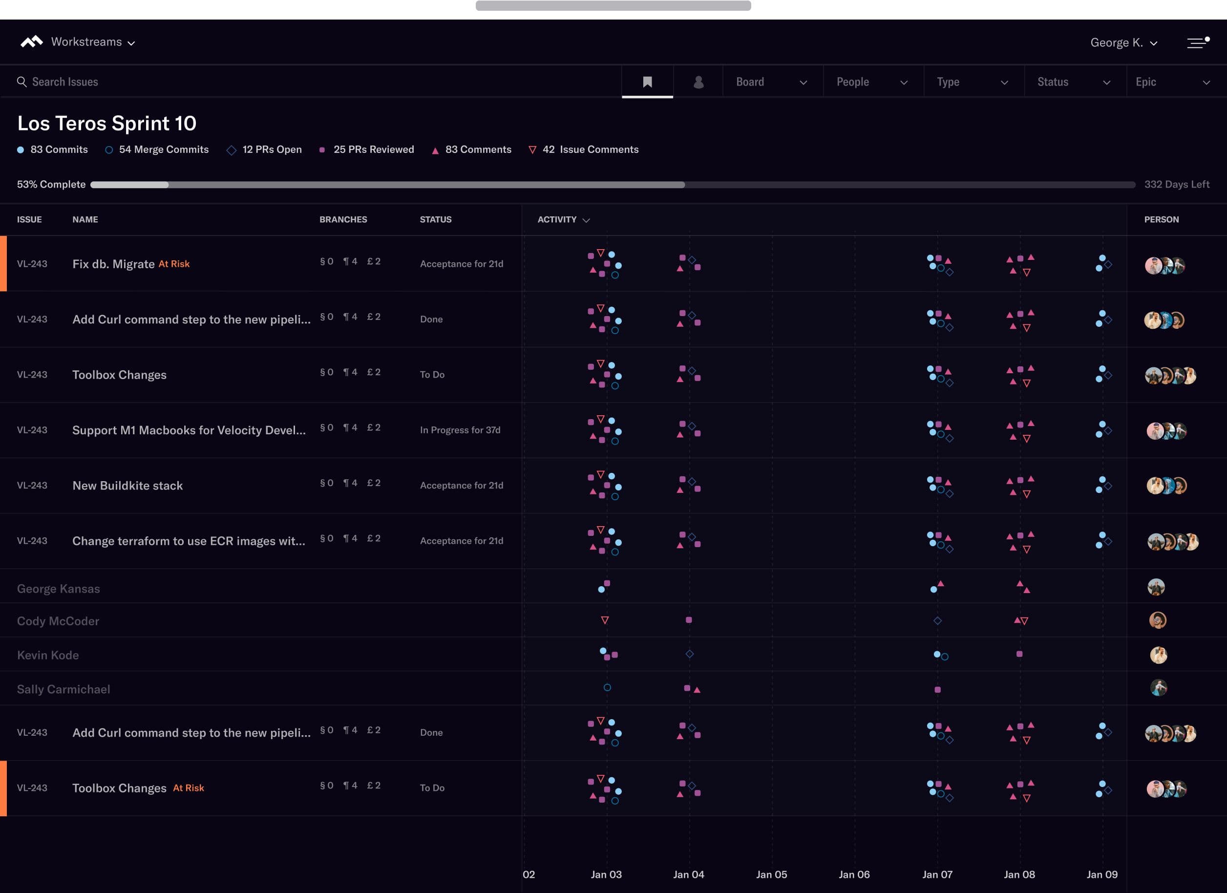 Code Climate Workstreams